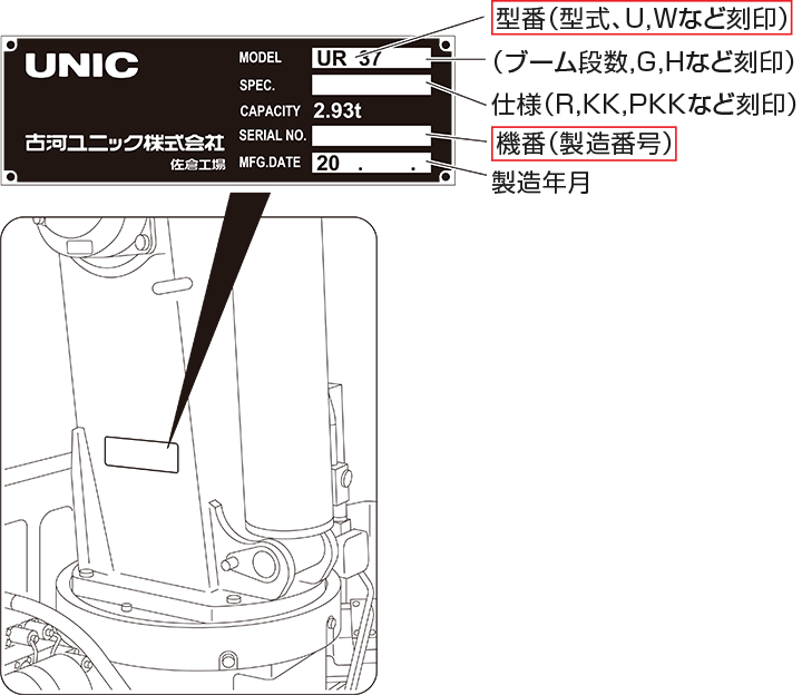 型番（型式）、機番（製造番号）のイメージ