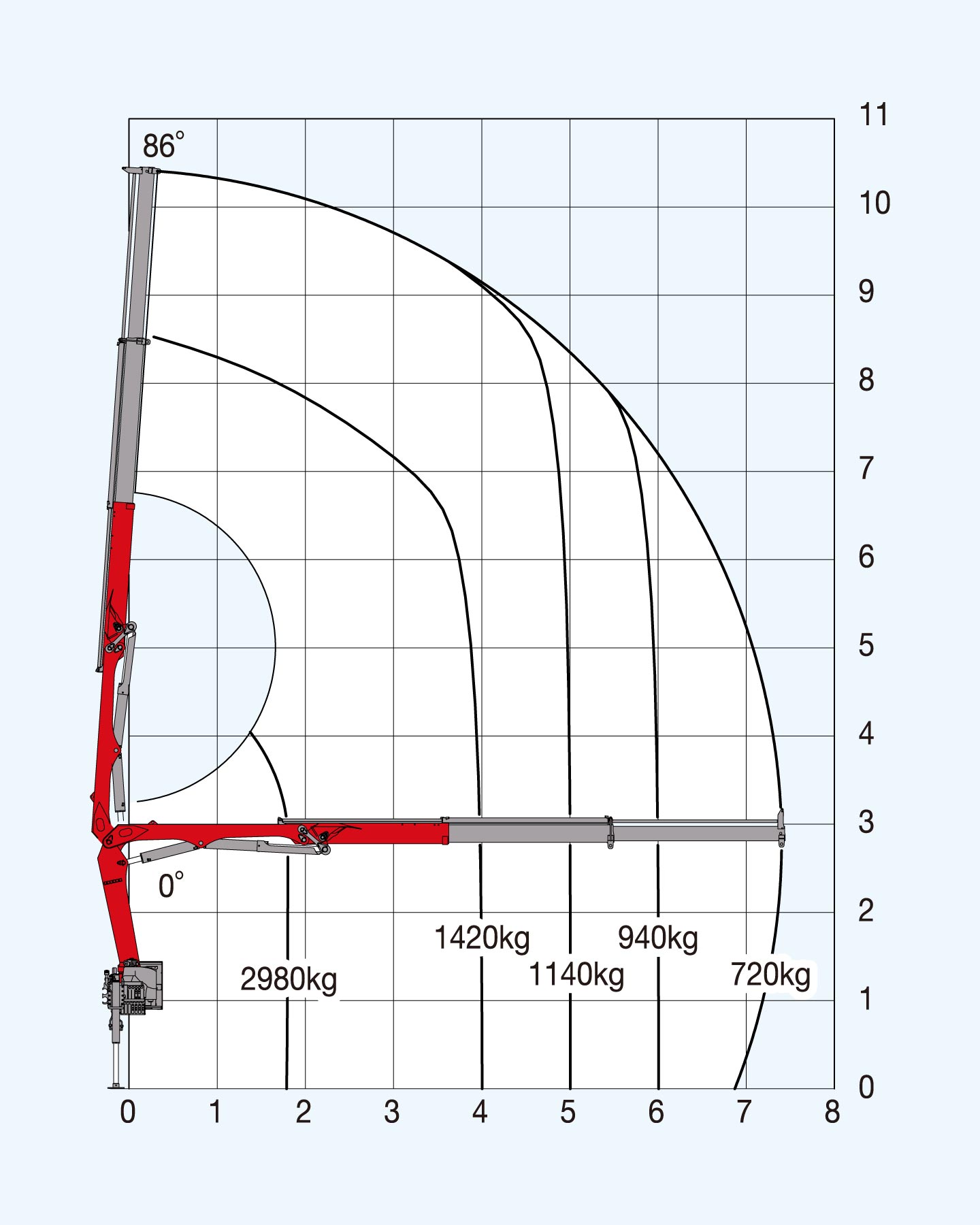 空車時定格総荷重線図（アウトリガ最大張出）