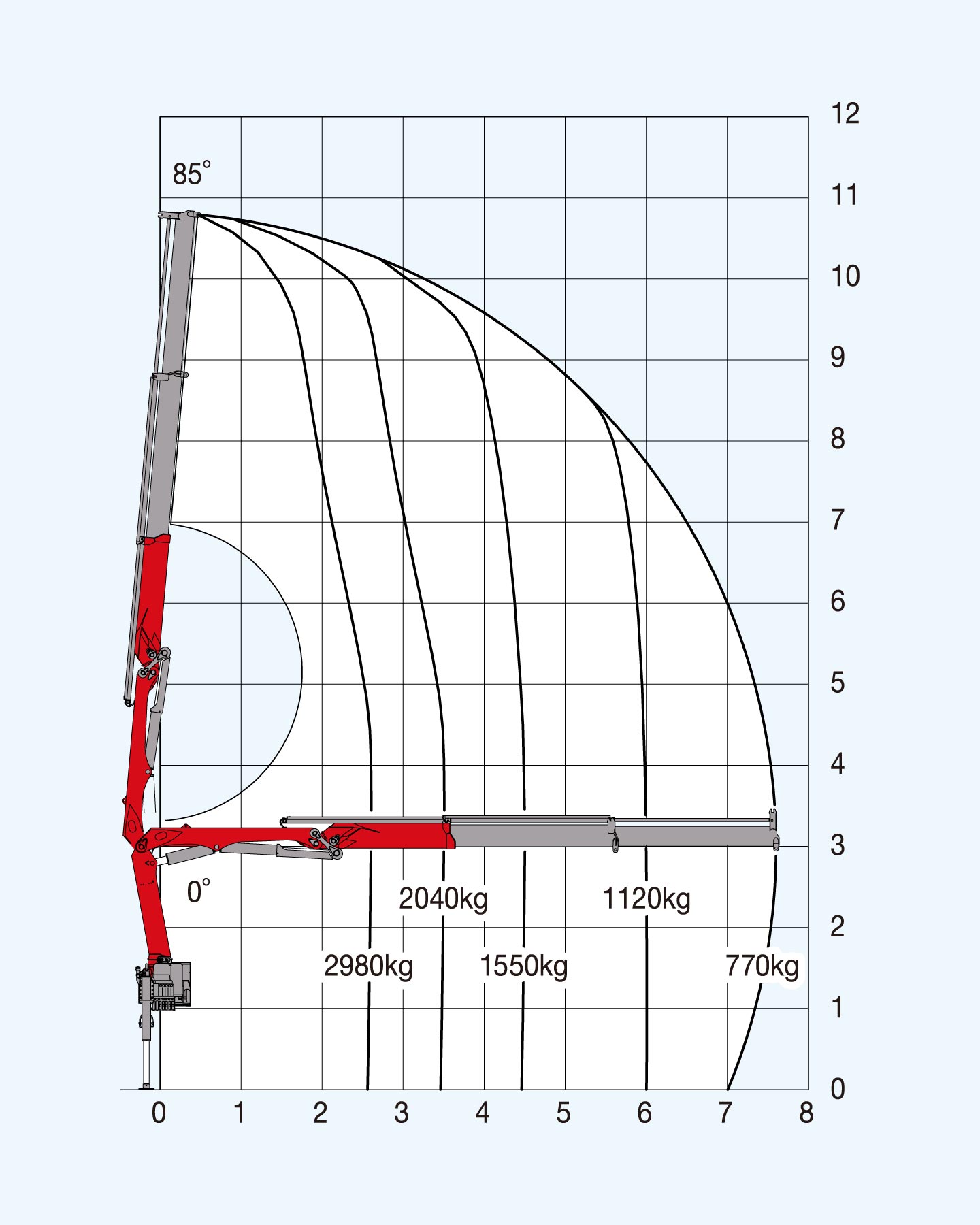 空車時定格総荷重線図（アウトリガ最大張出）