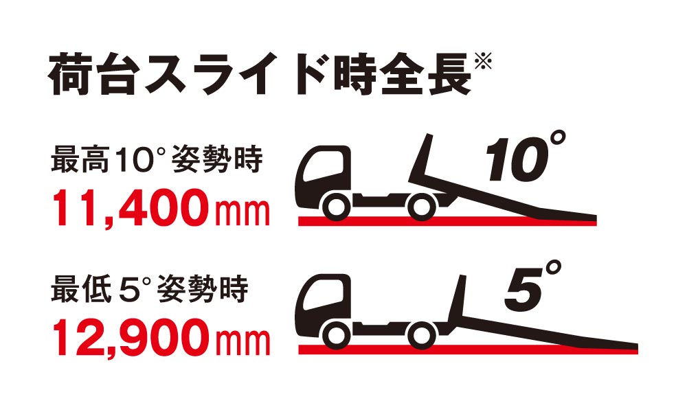 荷台スライド時全長 最高10°姿勢時：11,400mm／最低5°姿勢時：12,900mm