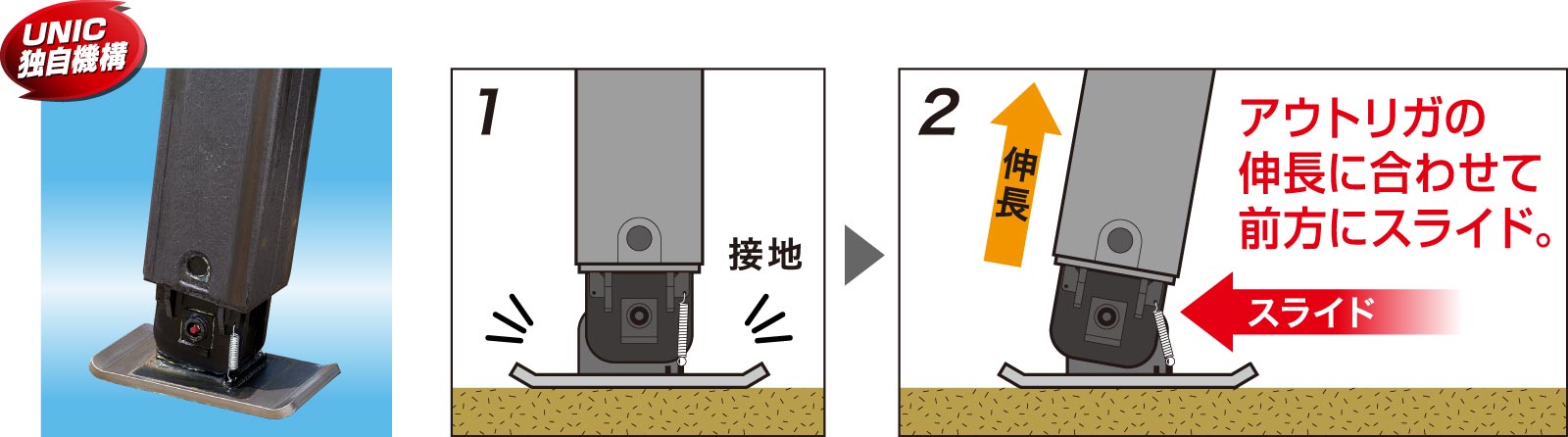 UNIC独自機構、業界初！スライドフロートを採用。アウトリガ設置後、アウトリガの伸長に合わせてにスライドします。