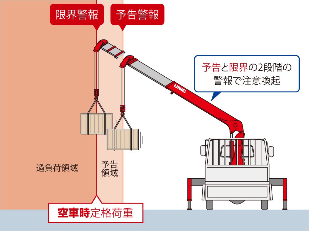 定格荷重指示装置（警報型）