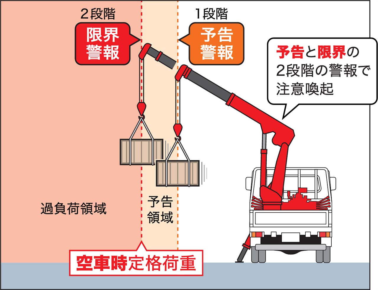 定格荷重指示装置（警報型）