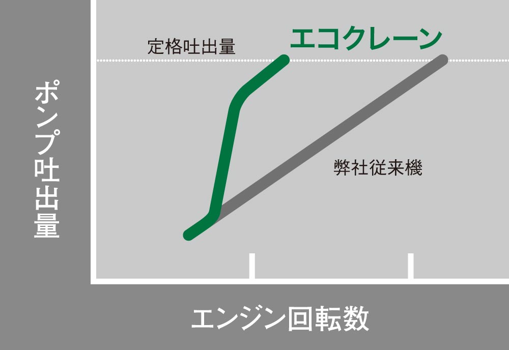 エンジン回転数をかしこくセーブ