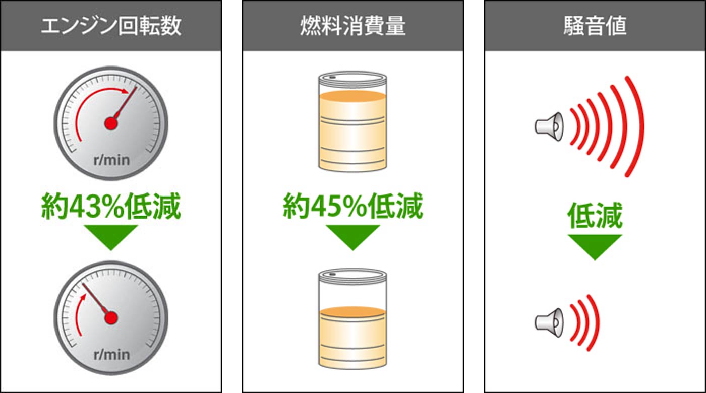 エンジン回転数を約43％低減／燃料消費量も約45％低減／耳障りな騒音も低減