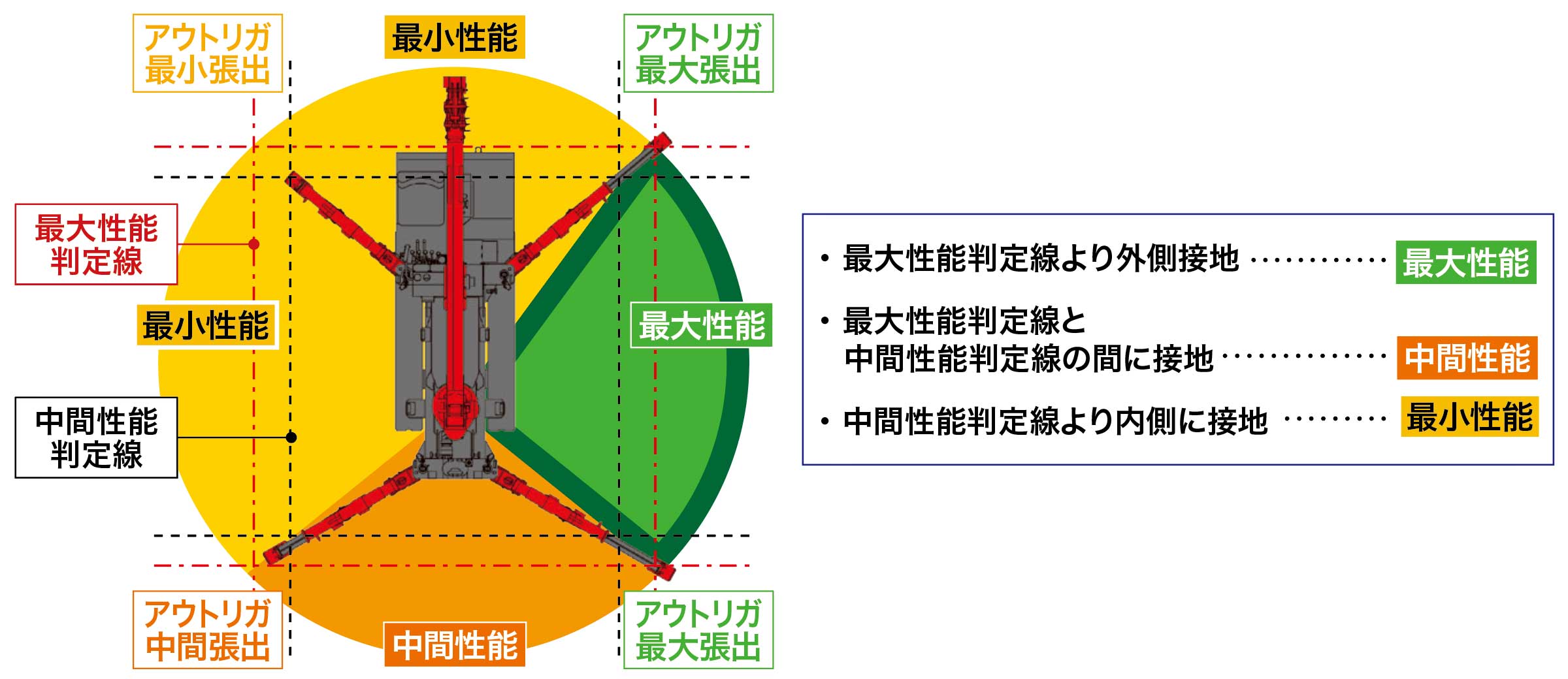 アウトリガ張出に合わせた最大限の力を発揮