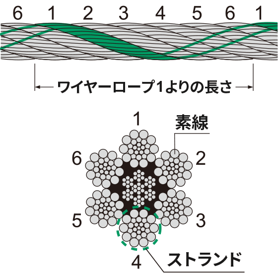 ワイヤーロープ“1より”の長さの間で、素線の10％以上が切れているもの。