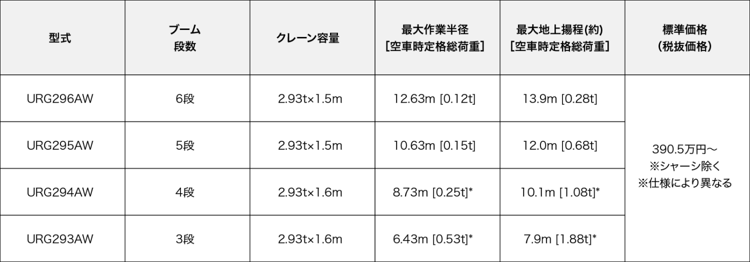 * 空車時定格総荷重はワイドキャブ車性能