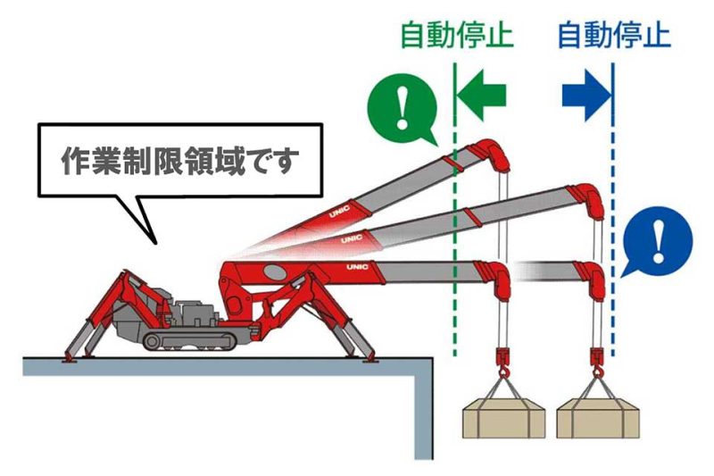 作業半径制限機能<br />
『作業範囲制限装置』の機能（一部）