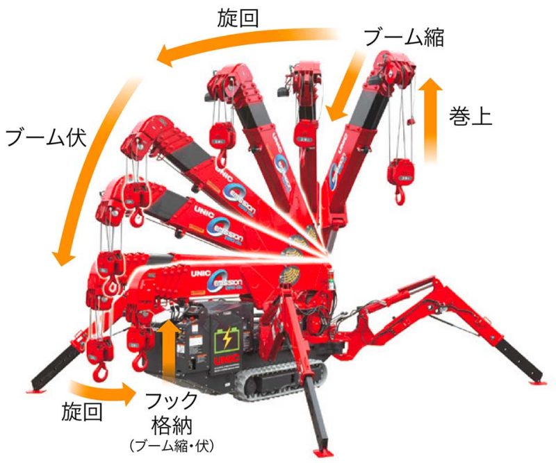 ブーム全自動格納機能イメージ<br />
（画像は非乗車型ミニ・クローラクレーンです）