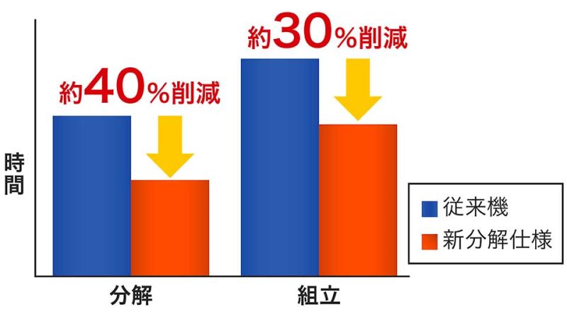 分解作業／組立作業所要時間の削減量比較