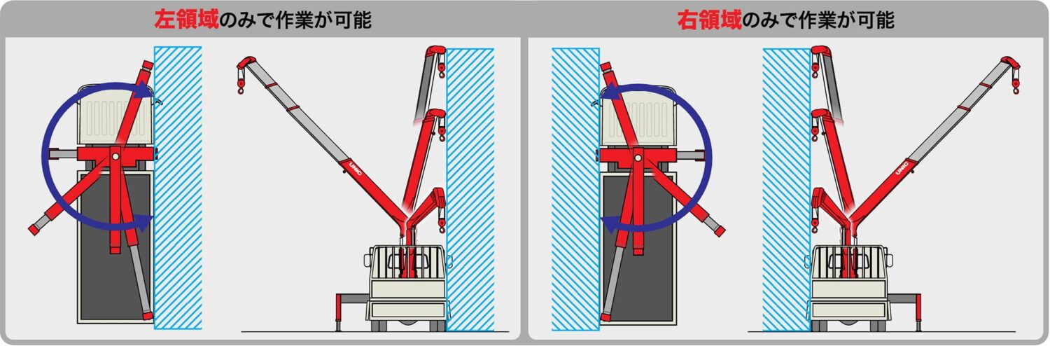 旋回領域規制装置