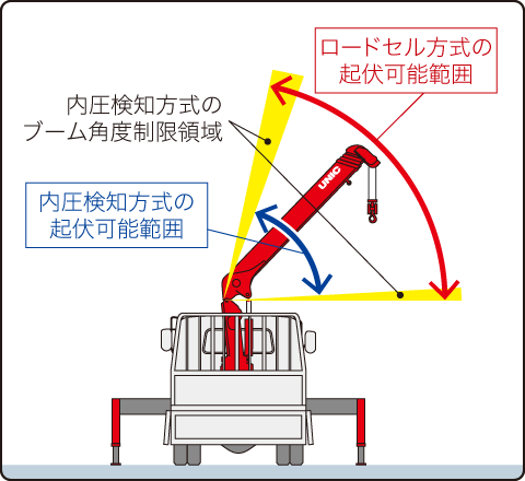 ブーム角度制限領域