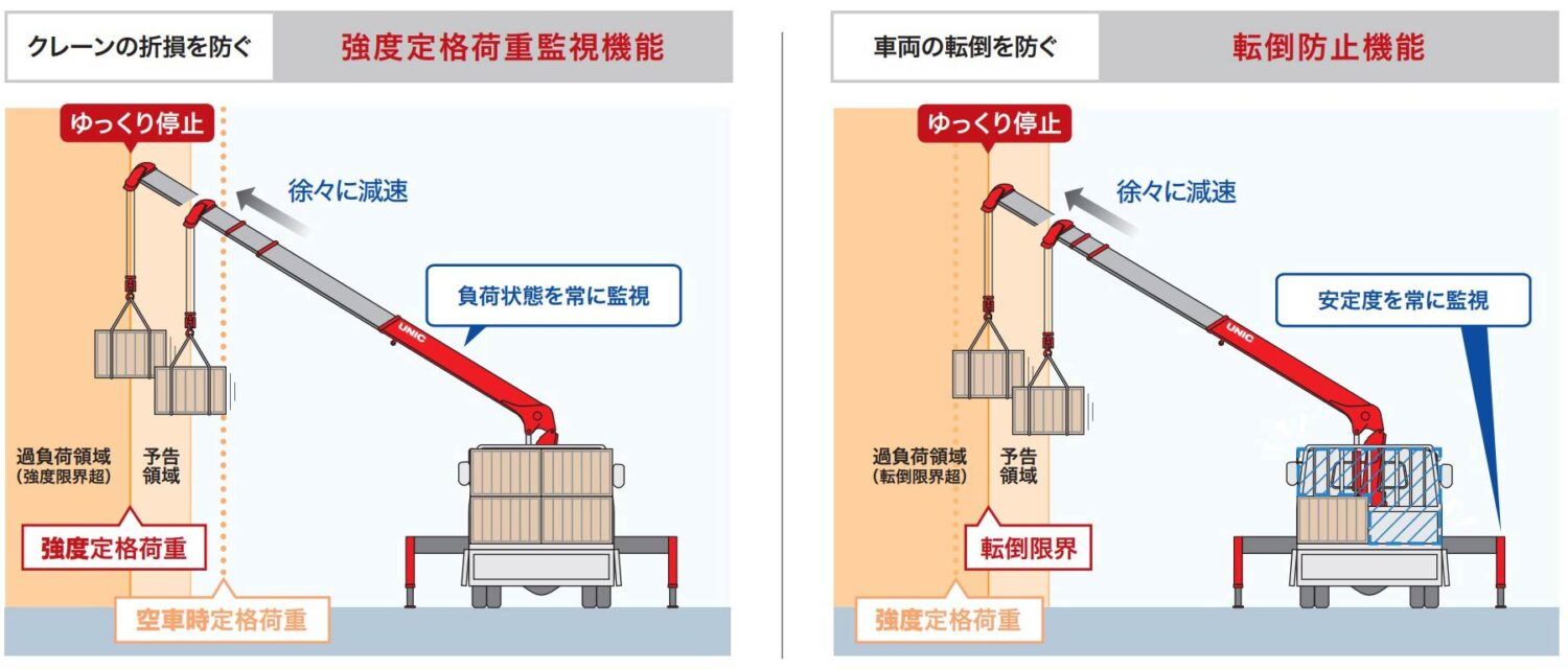 定格荷重制限装置