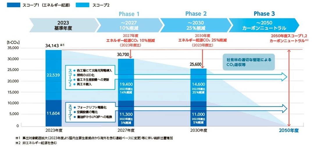 ■カーボンニュートラルに向けたロードマップ