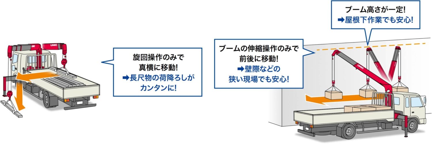 直交動作モード