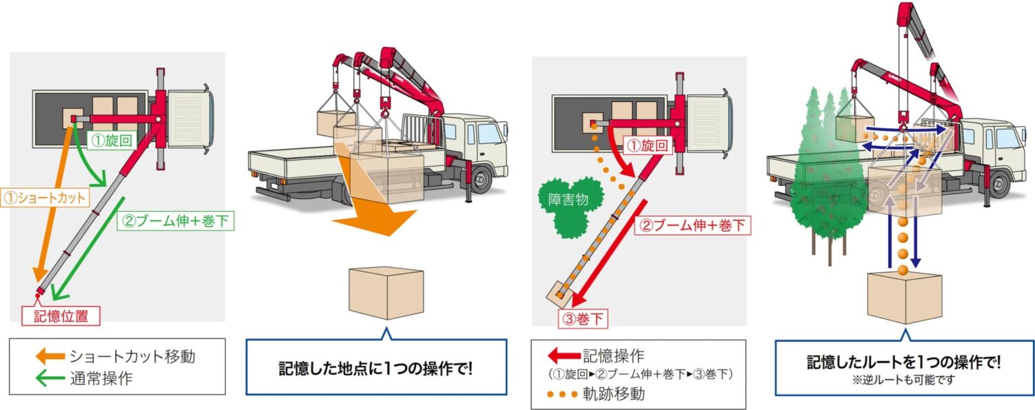 記憶動作モード（ショートカット移動／軌跡移動）