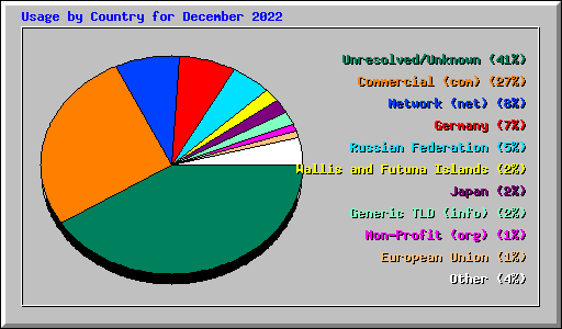 Usage by Country for December 2022