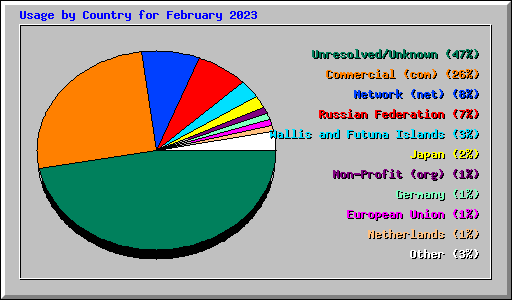 Usage by Country for February 2023