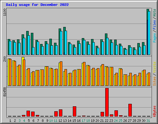 Daily usage for December 2022
