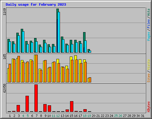 Daily usage for February 2023