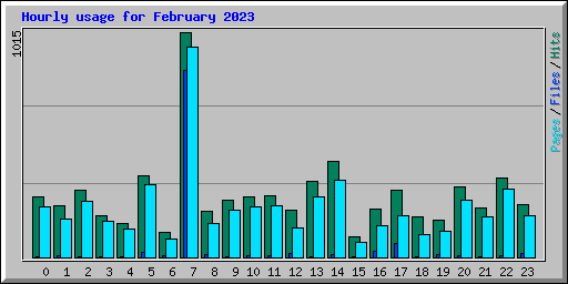 Hourly usage for February 2023